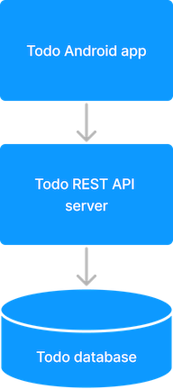 Todo mobile app architecture