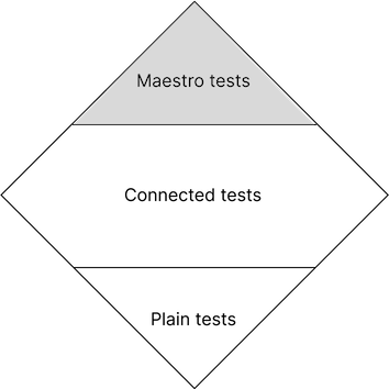 Android test types breakdown