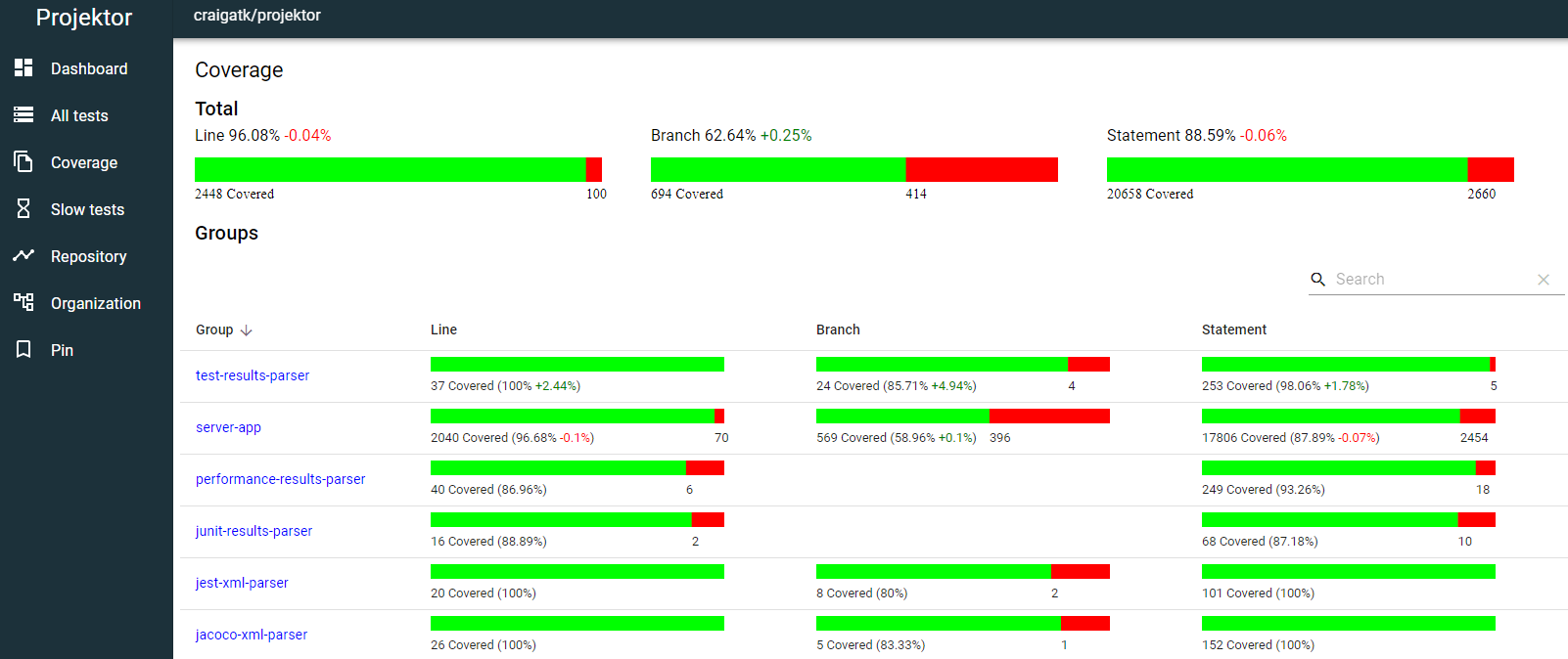 Projektor code coverage