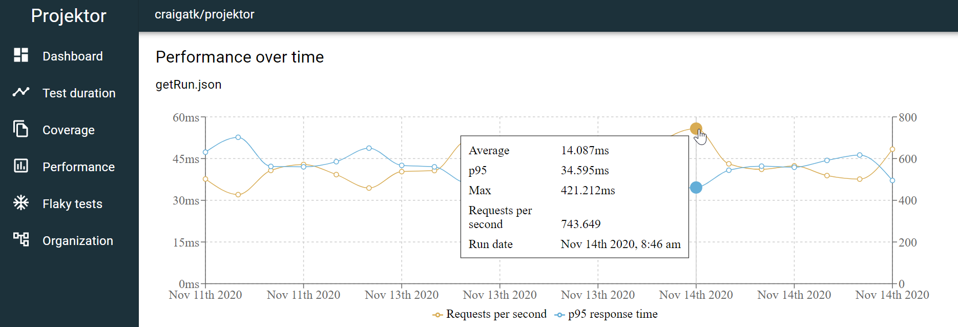 Projektor performance graph