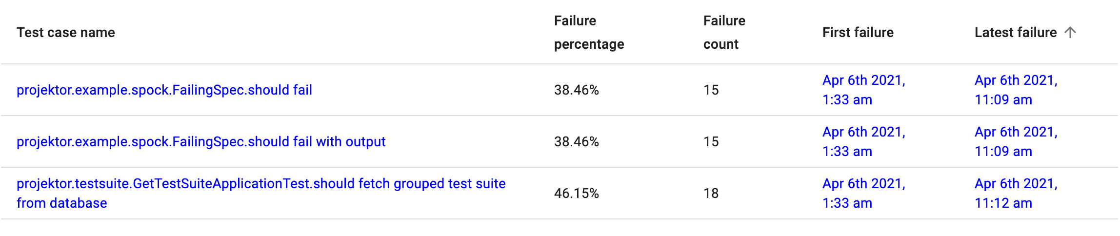 Flaky tests table sort