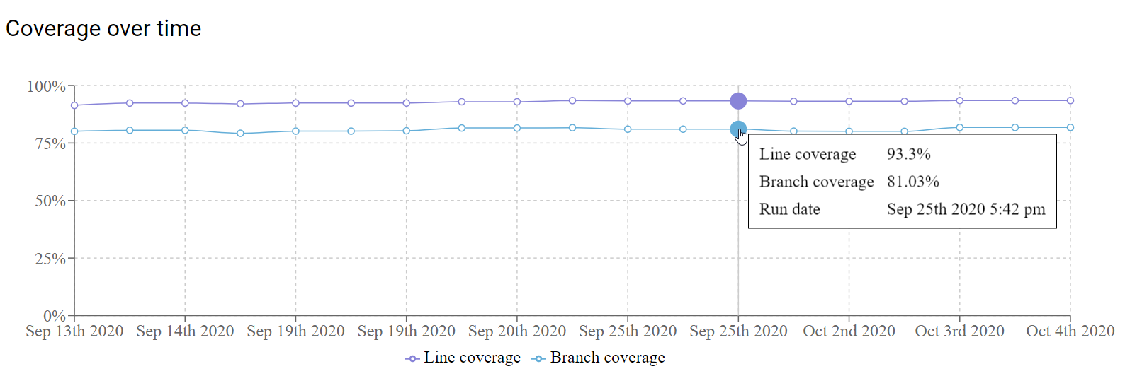 Graph of code coverage over time